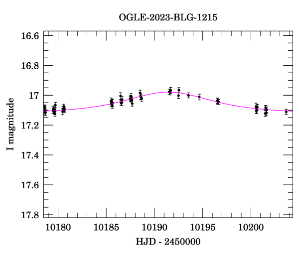 Event light curve