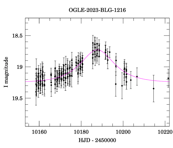 Event light curve