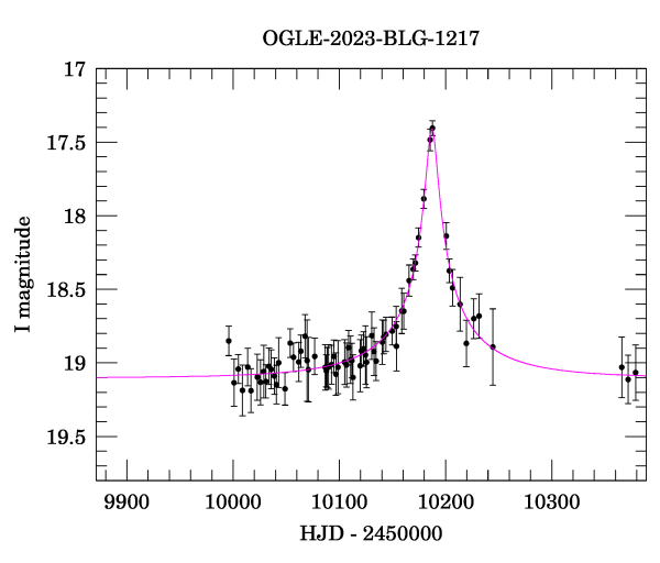 Event light curve