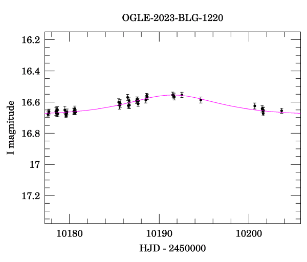 Event light curve