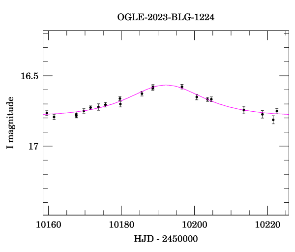 Event light curve