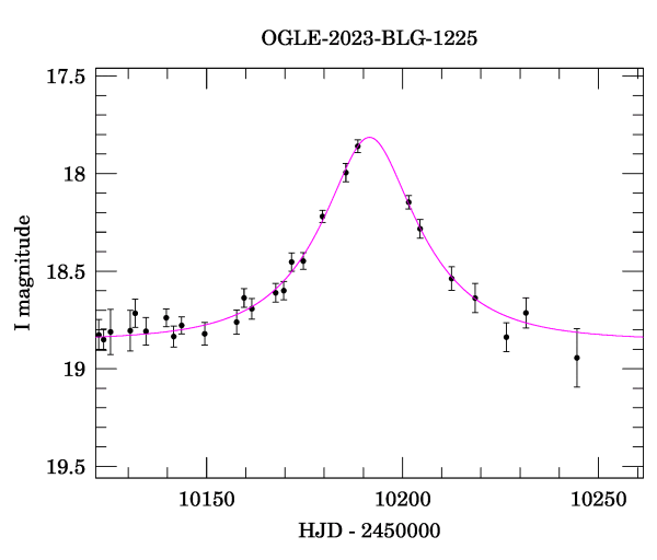 Event light curve