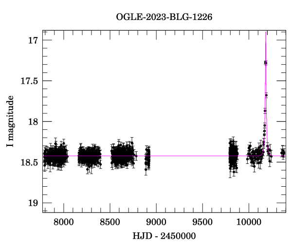 Light curve