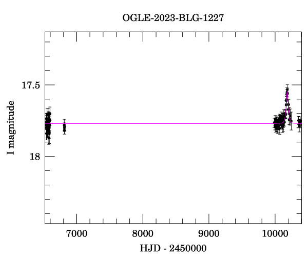 Light curve