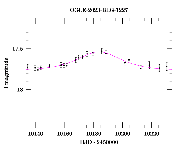 Event light curve