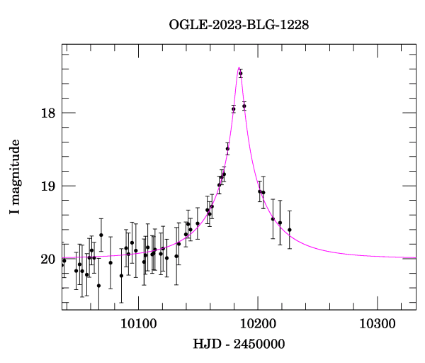 Event light curve