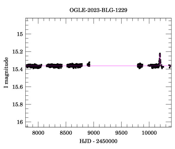 Light curve