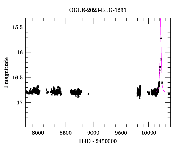 Light curve