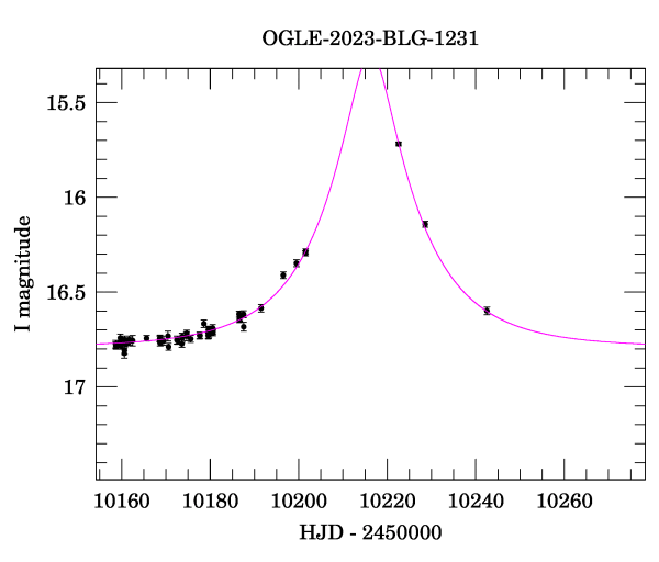 Event light curve