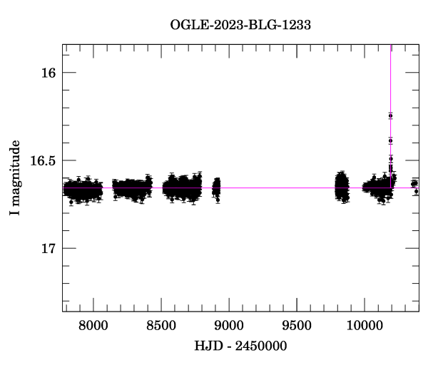 Light curve