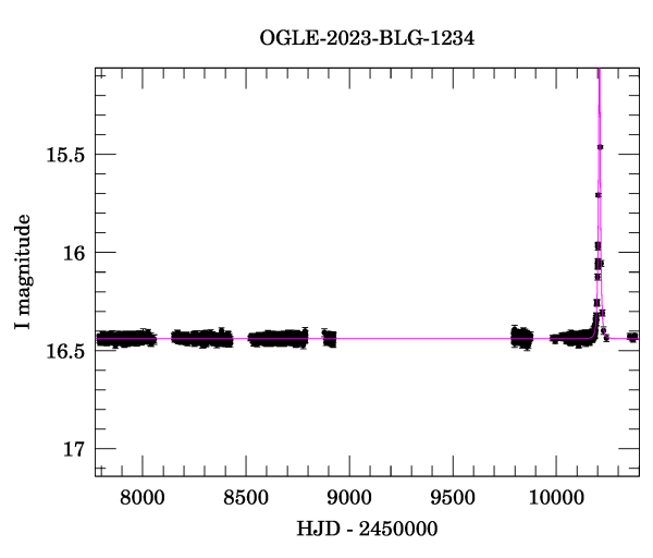 Light curve