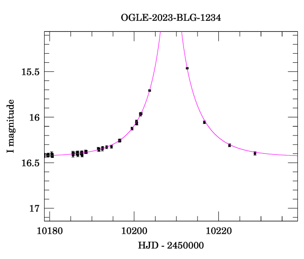 Event light curve