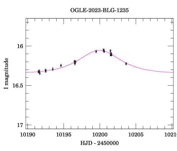 Event light curve