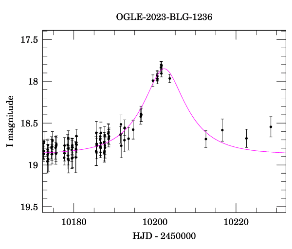 Event light curve