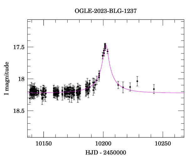 Event light curve