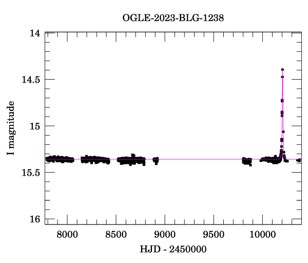 Light curve