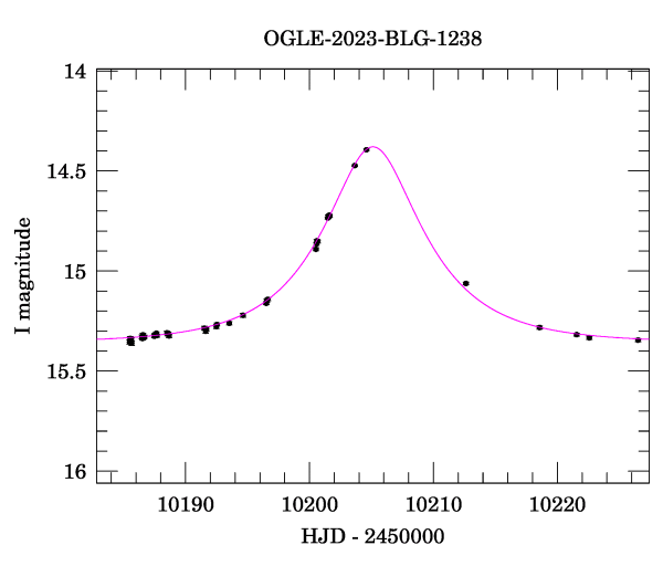 Event light curve