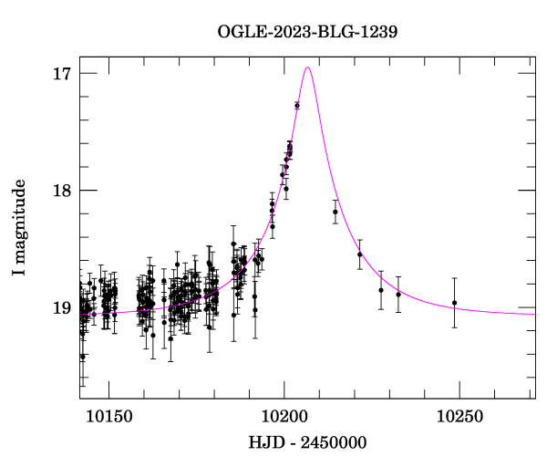 Event light curve