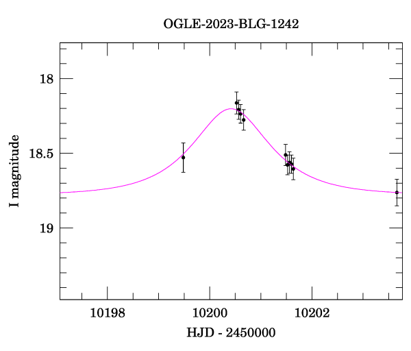 Event light curve