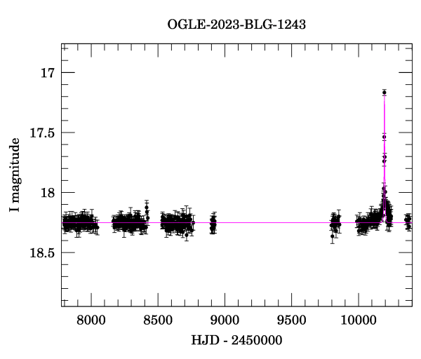 Light curve