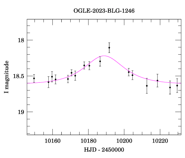 Event light curve