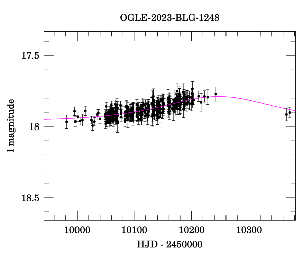 Event light curve