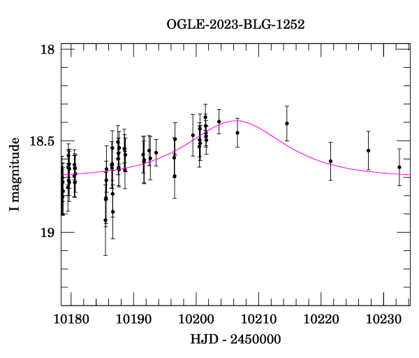 Event light curve