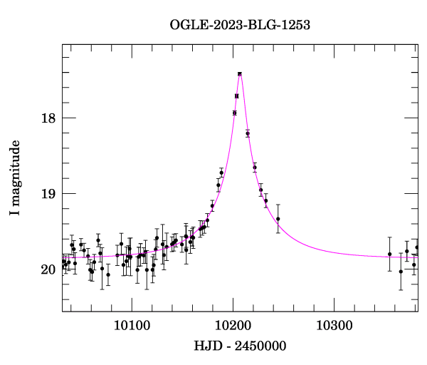 Event light curve