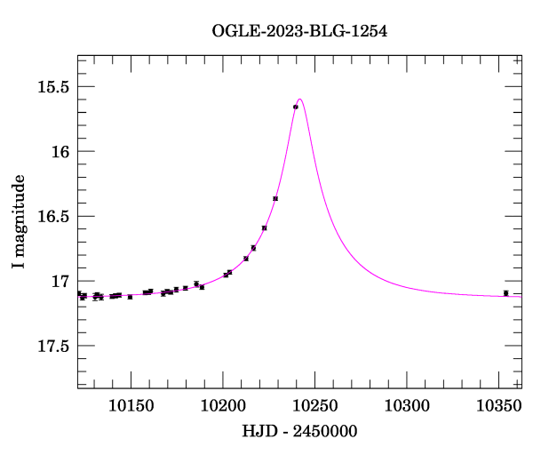 Event light curve