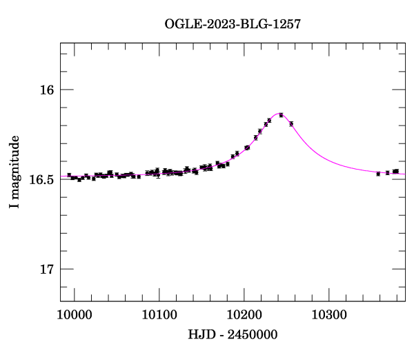 Event light curve