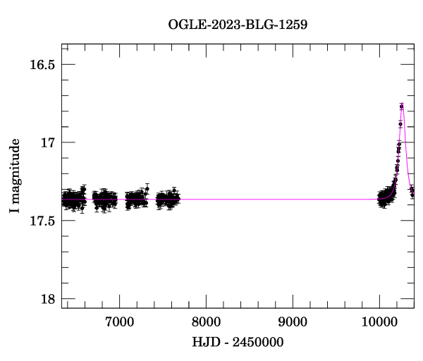 Light curve