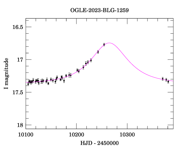 Event light curve