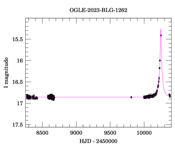 Light curve