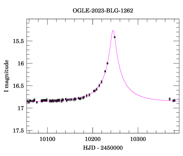 Event light curve