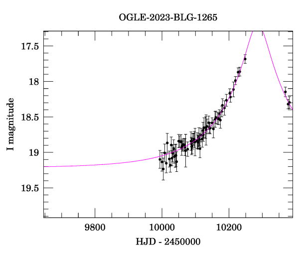 Event light curve