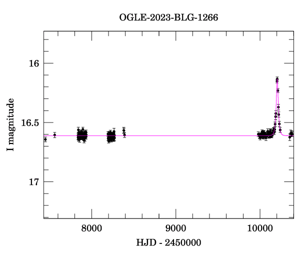 Light curve