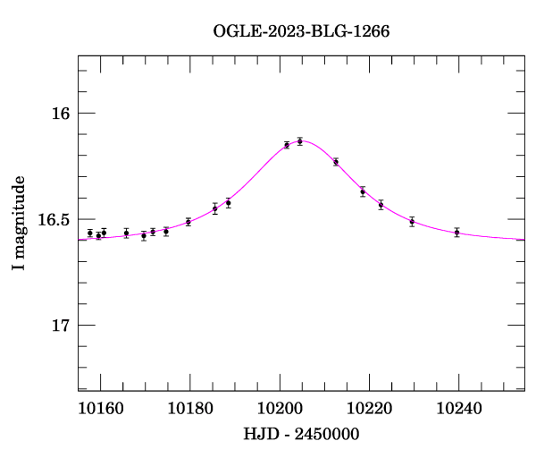 Event light curve