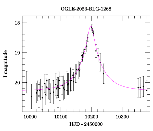 Event light curve