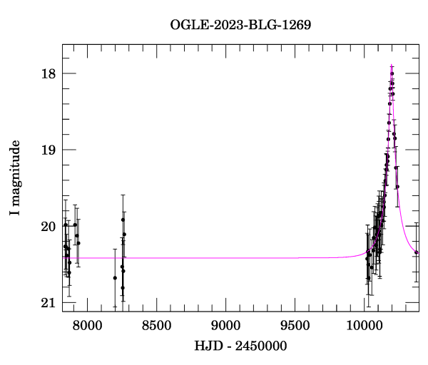 Light curve