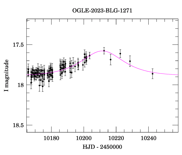 Event light curve