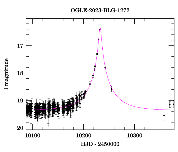 Event light curve