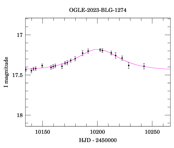 Event light curve