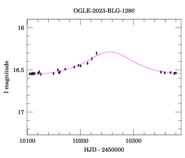 Event light curve