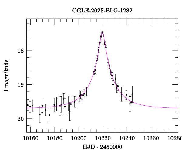 Event light curve