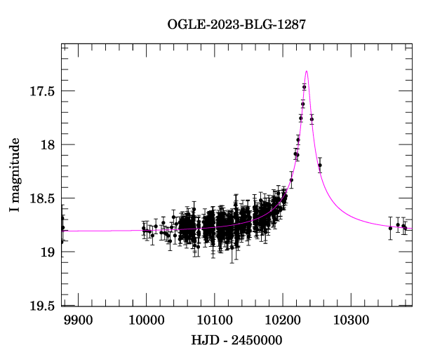 Event light curve