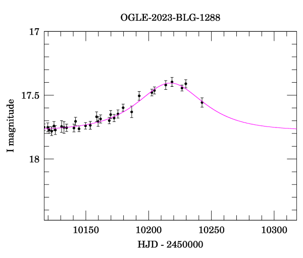 Event light curve