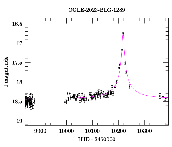 Event light curve