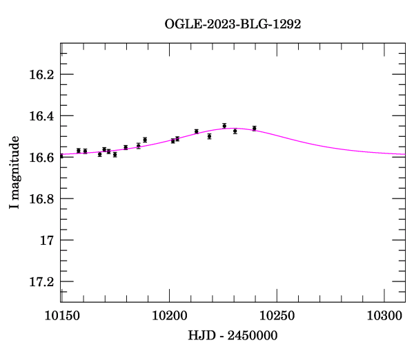 Event light curve