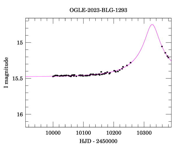 Event light curve