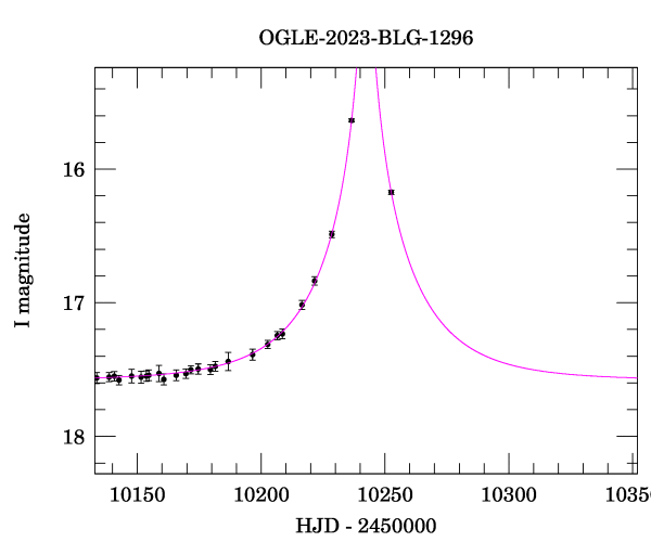 Event light curve